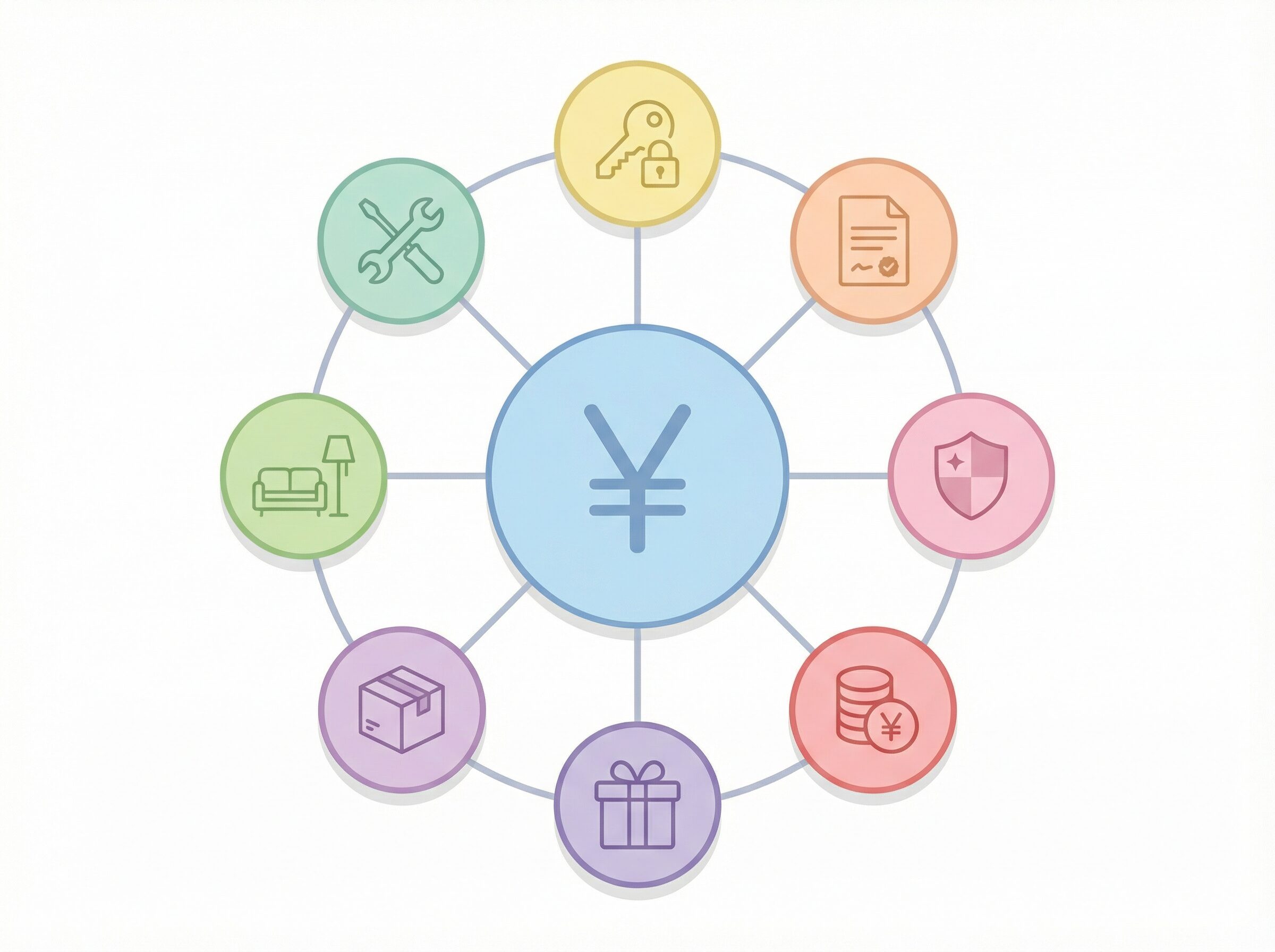 画像：初期費用の全体像（家賃以外もある）